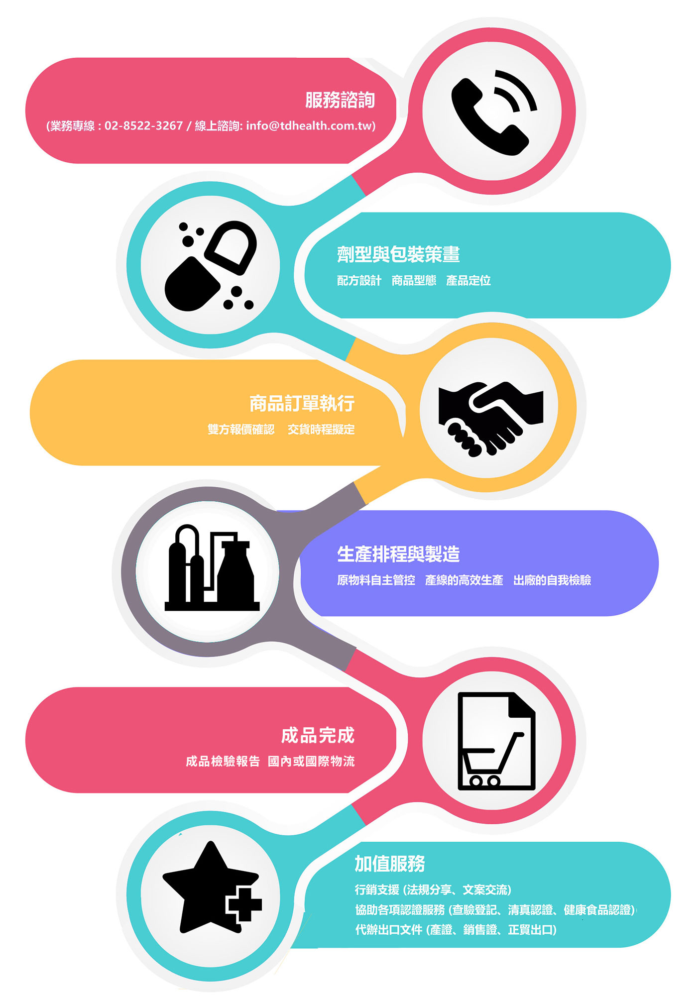 客製保健食品-代工合作流程